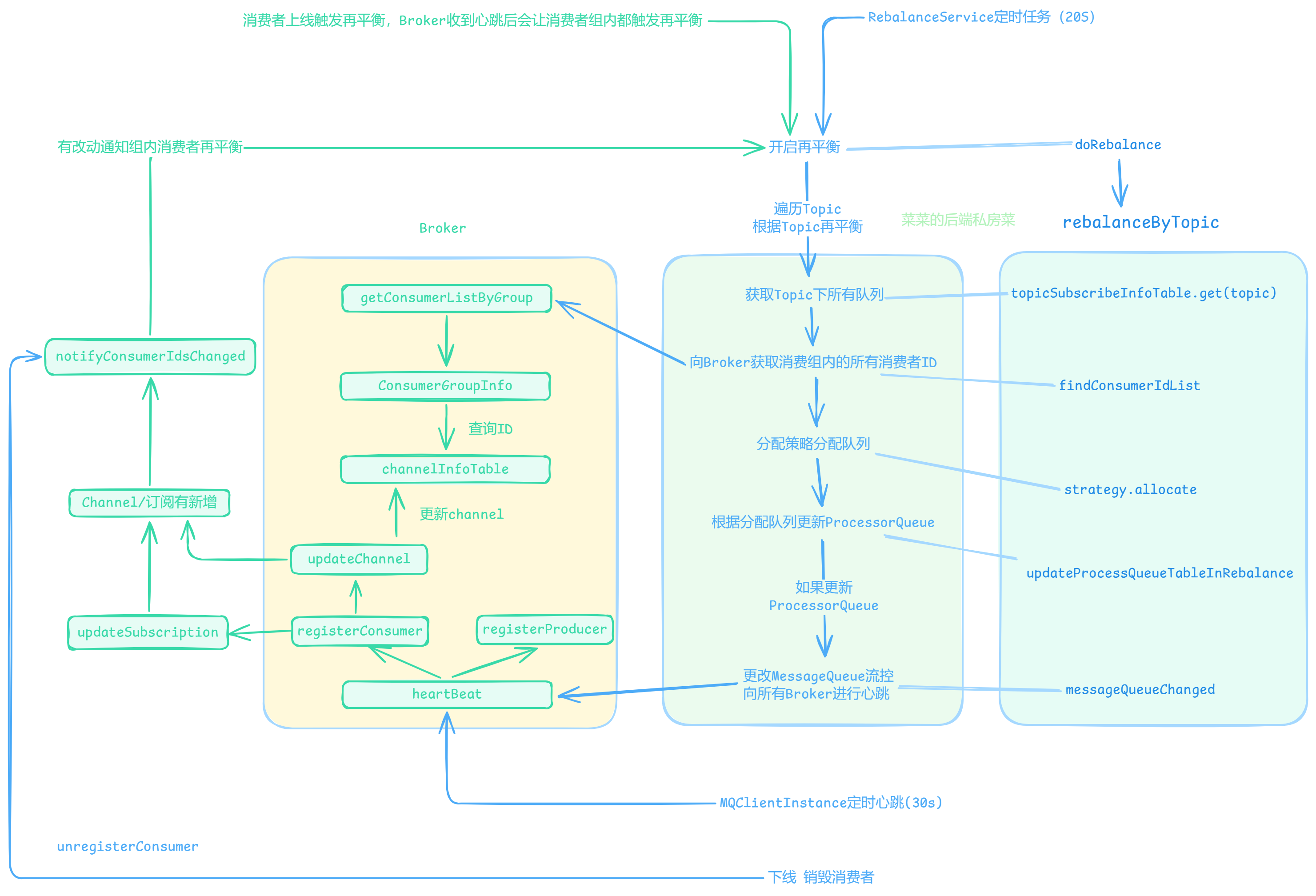 触发再平衡的时机