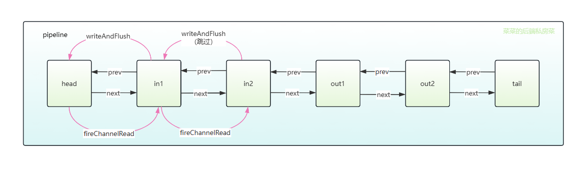 in2使用ctx.writeAndFlush时