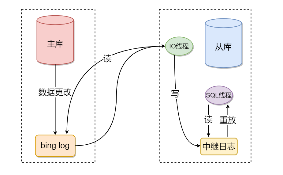浅入浅出MySQL事务等特性