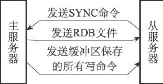 【怒怼大厂面试官】听说你精通Redis？Redis数据同步懂吗