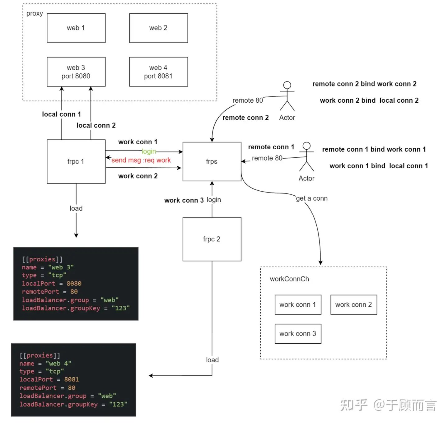 【开源品鉴】FRP源码阅读