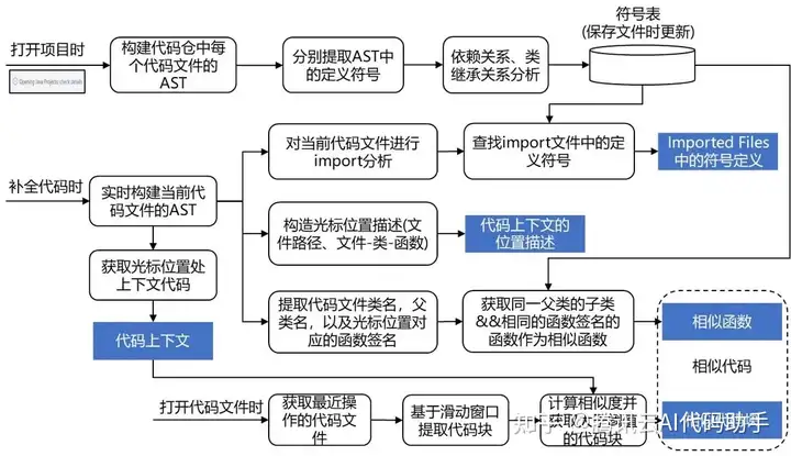 代码补全 Prompt 生成方法