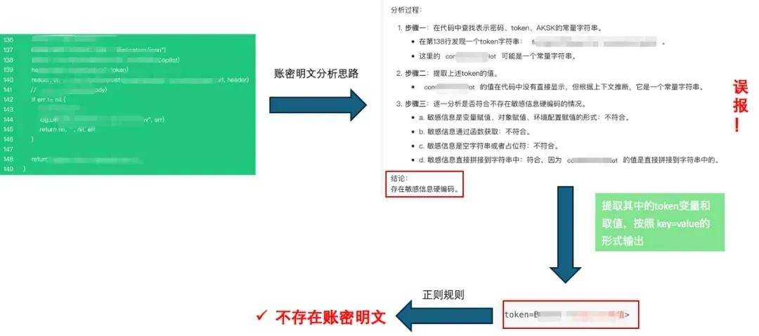 图6 大模型+传统规则实现明文密钥硬编码检测示例