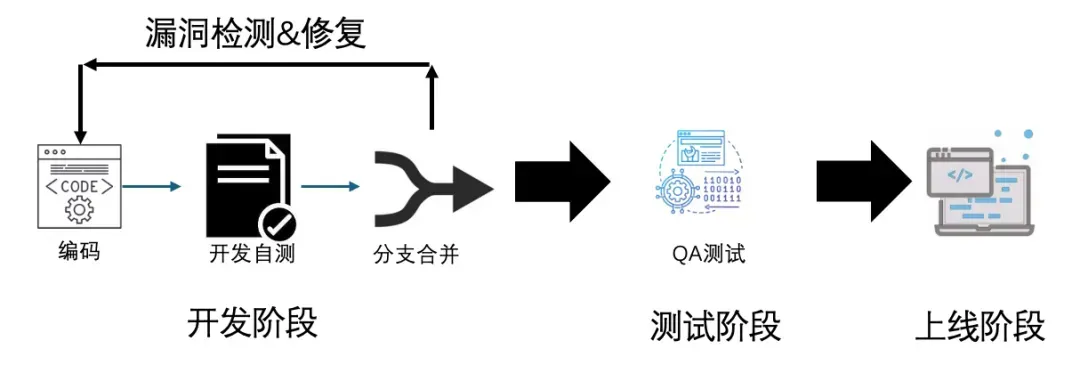 图1 CR 阶段漏洞修复流程说明