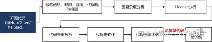 高质量代码数据研制流程