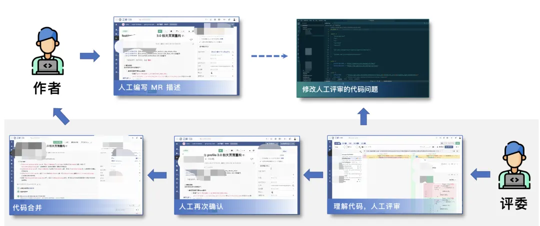 图2 传统人工 CR 流程