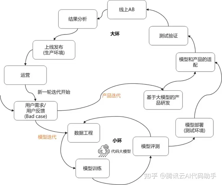 双环驱动的大模型产品研发体系