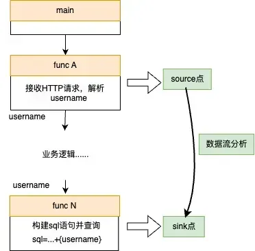 图2 代码静态分析流程图