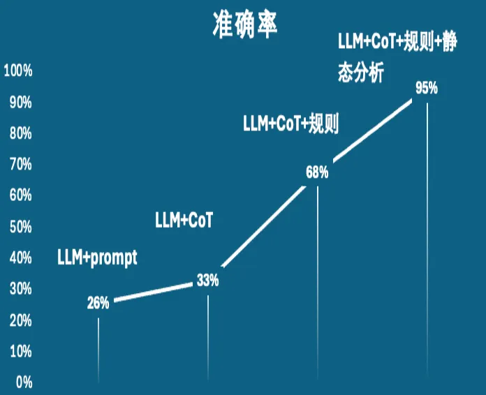 图8 大模型应用于 CR 场景漏洞检测效果说明