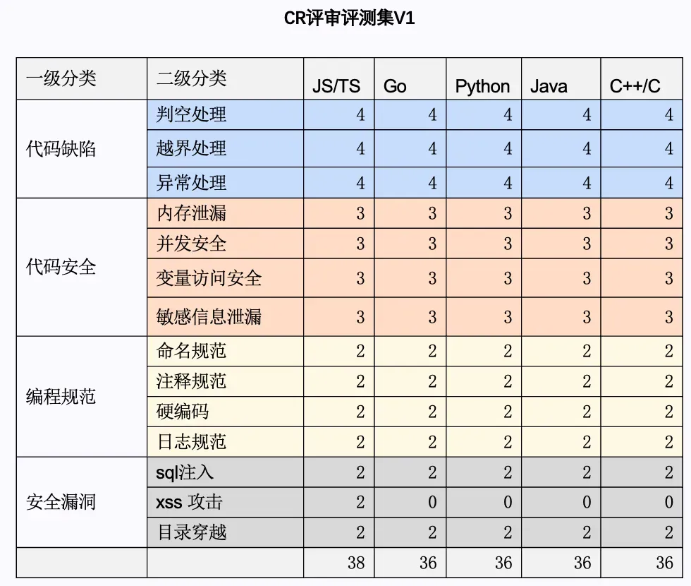 CR 评审评测集部分分类示意图