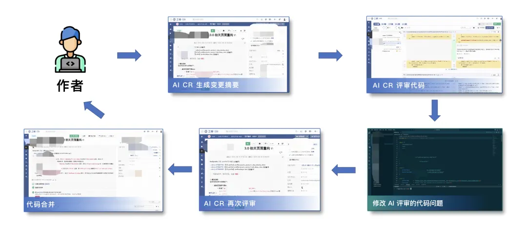 图3 AICR 流程