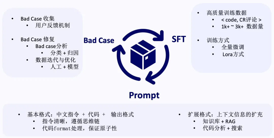 CR 智能化模型的数据飞轮建设示意图