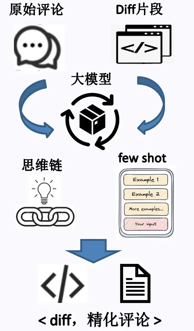 基于大模型的高质量 CR 训练数据构造方法流程图