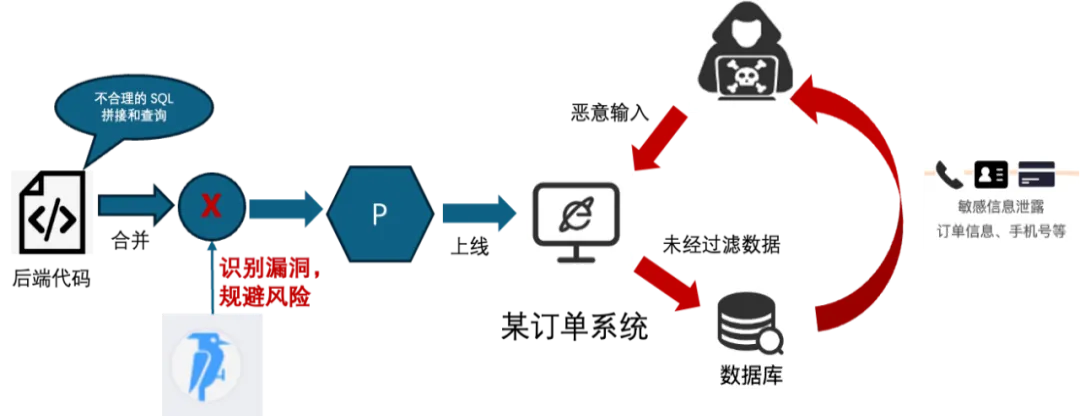 图10 订单系统代码中 SQL 注入漏洞的危害说明示意图