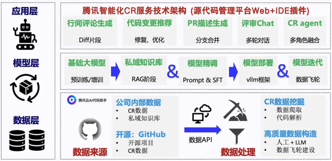 图5 腾讯智能化 CR 模型整体技术架构