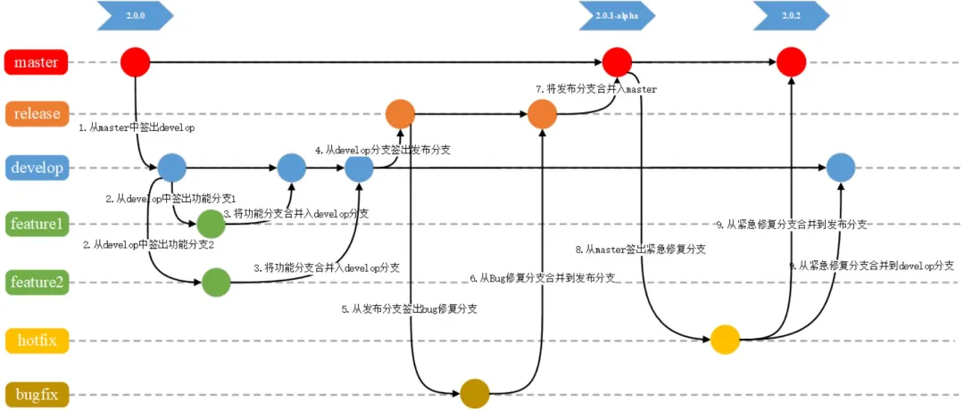 图1 Gitflow workflow 分支管理规范