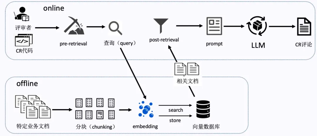 基于 RAG 的特定场景下的 CR 过程图