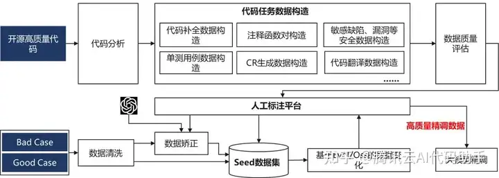 SFT 数据研制流程