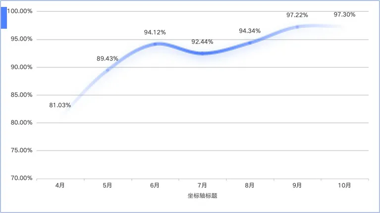 医疗健康团队 AI 代码助手周活跃率趋势图