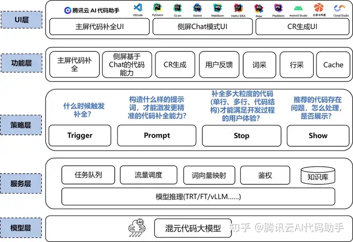 产品架构