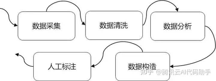 数据工程流程