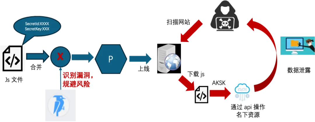 图9 Web 前端代码中存在AKSK硬编码漏洞的危害说明示意图