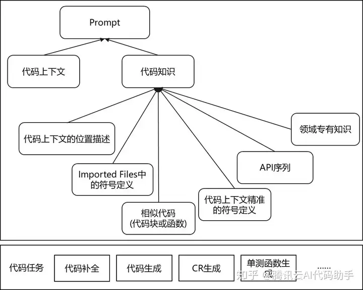 代码任务的通用 Prompt