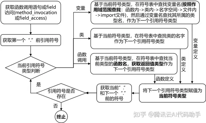 链式调用精准 invoker 分析