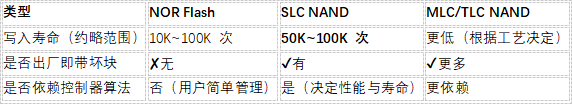 NOR Flash与SLC NAND Flash两者寿命与可靠性差异