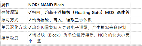 NOR Flash与NAND Flash两者的共同点