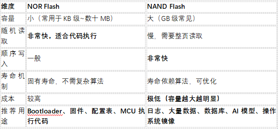 NOR Flash与NAND Flash两者优缺点与适用场景