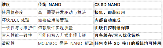 CS SD NAND与传统NAND的维度意义价值