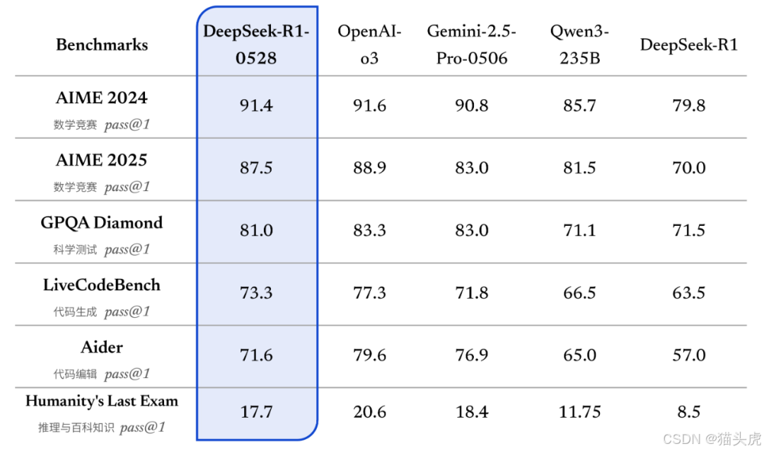 DeepSeek‑R1 0528 基准测试成绩