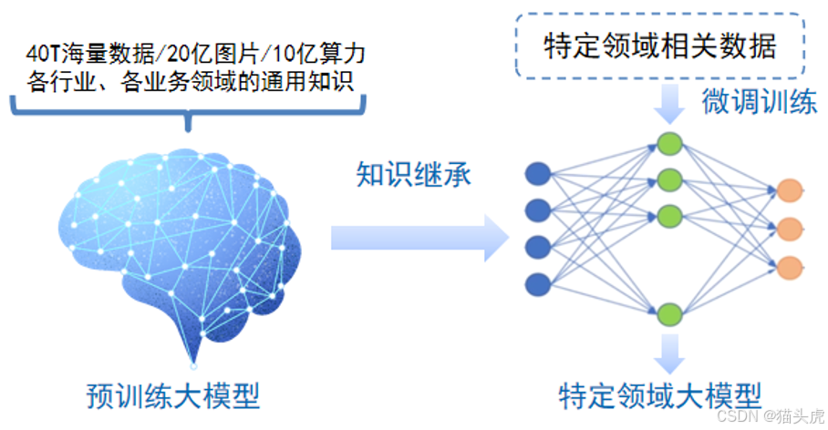 大模型训练中的关键技术与挑战