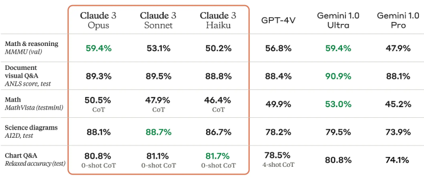  图11 Claude 3在多模态任务下的评估结果