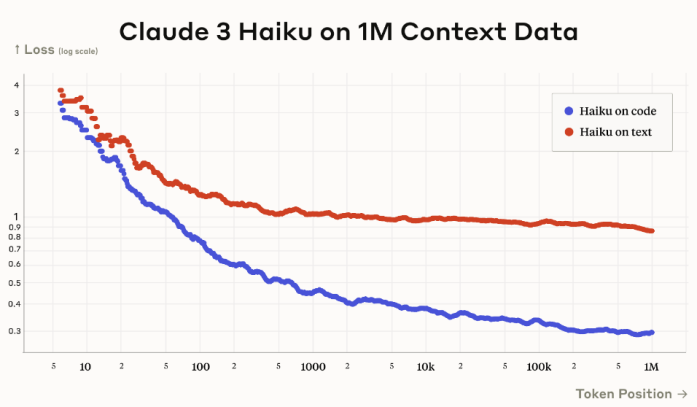 图9 Claude 3 Haiku模型在不同token长度的长上下文数据上的损失