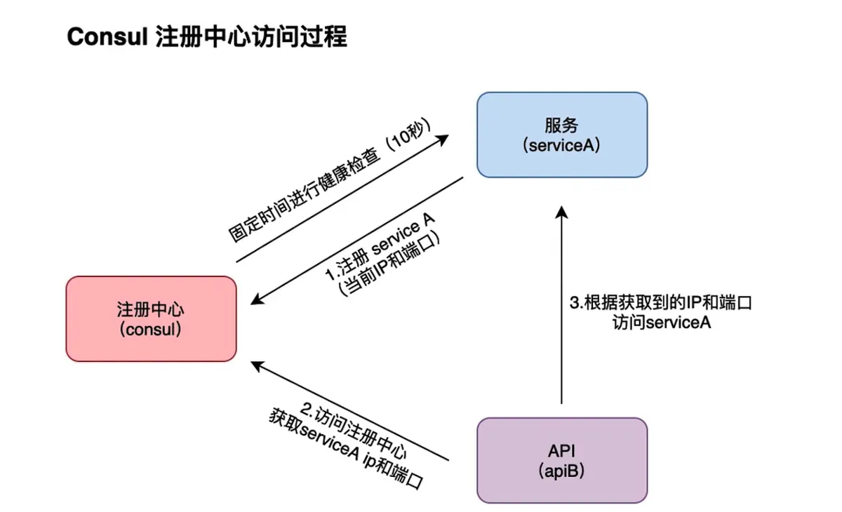 Consul 注册中心访问过程