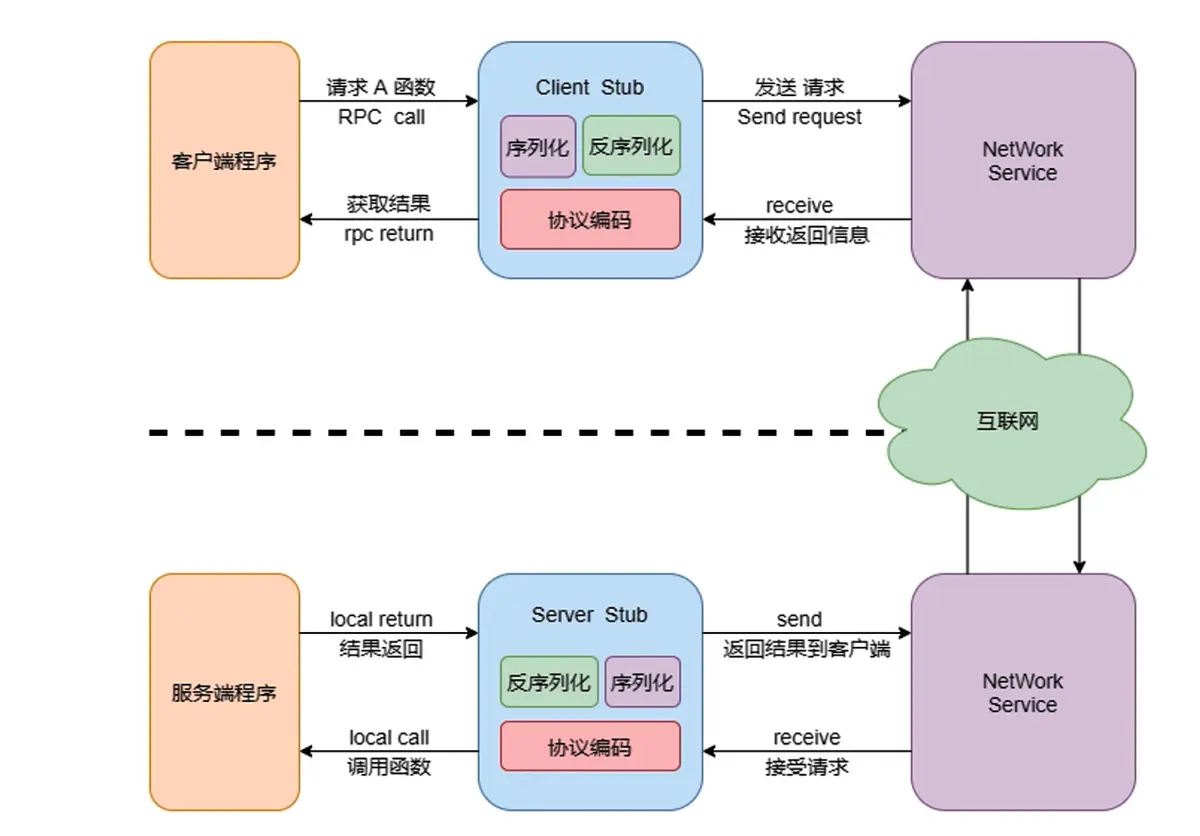 详细过程