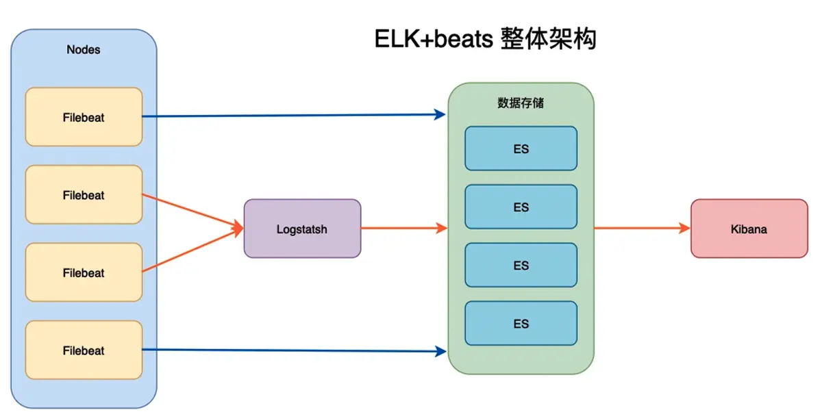 ELK整体架构