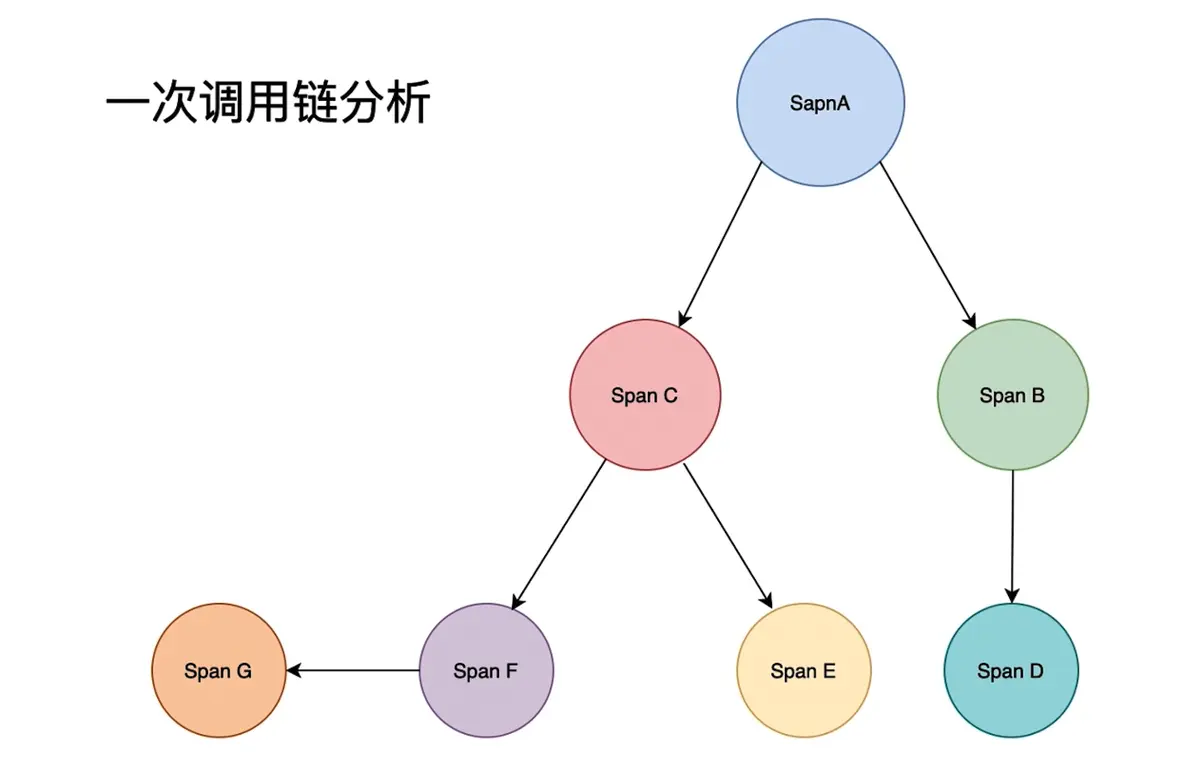 一次调用链分析