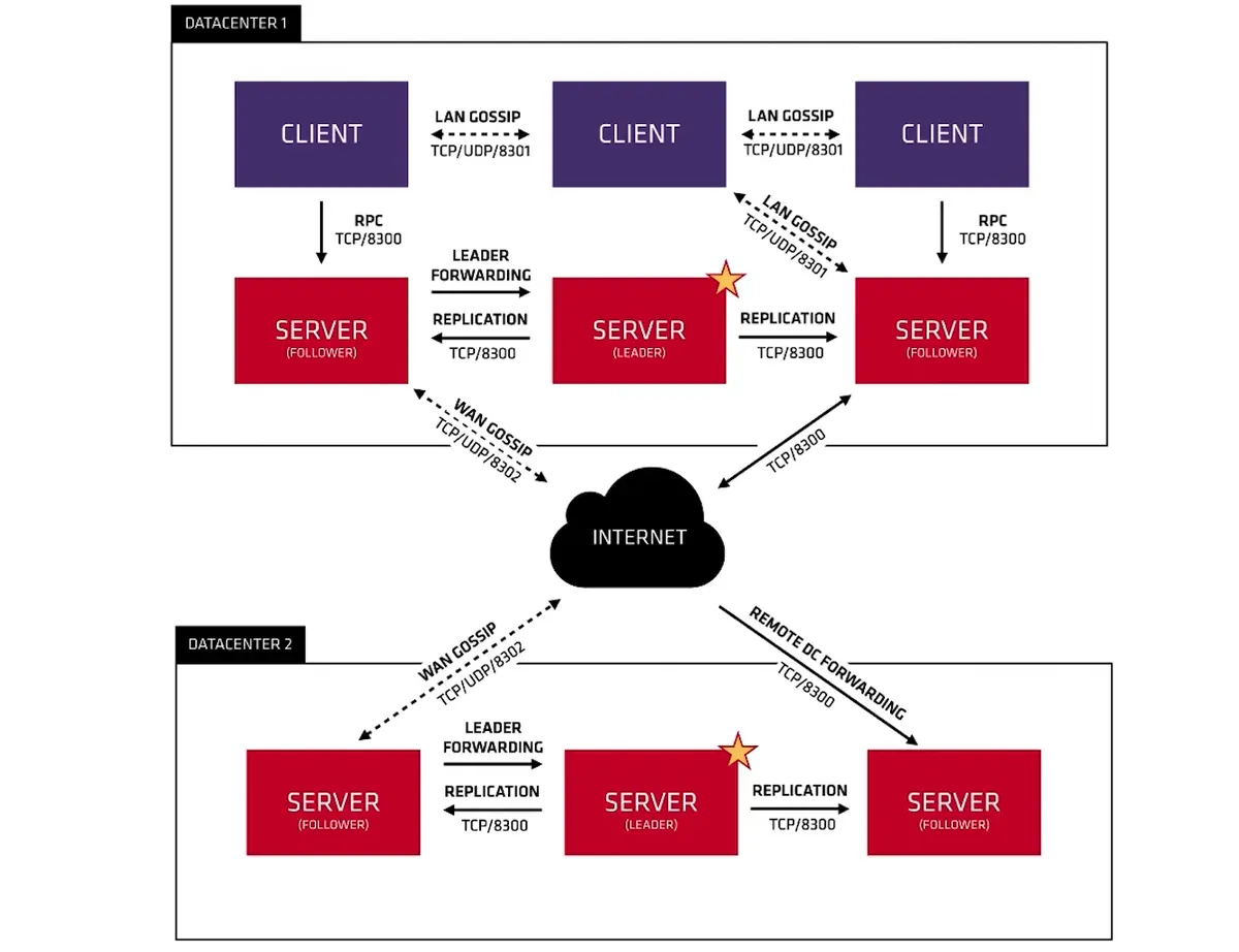 Consul 集群架构图