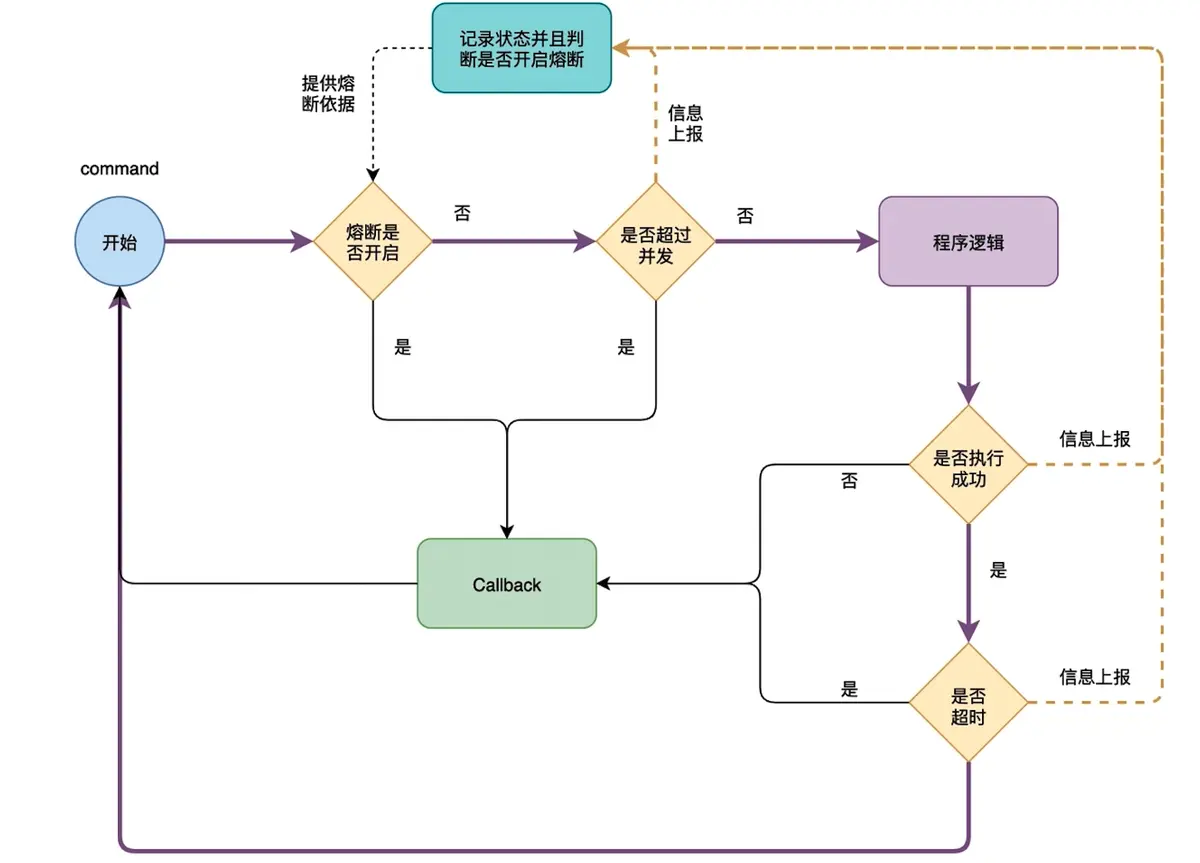 Hystrix 请求原理（熔断器调用过程）
