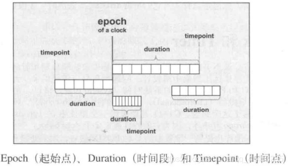 C++11 <chrono> 库时间概念