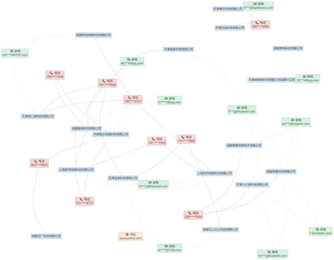 相关企业初步关联网状图