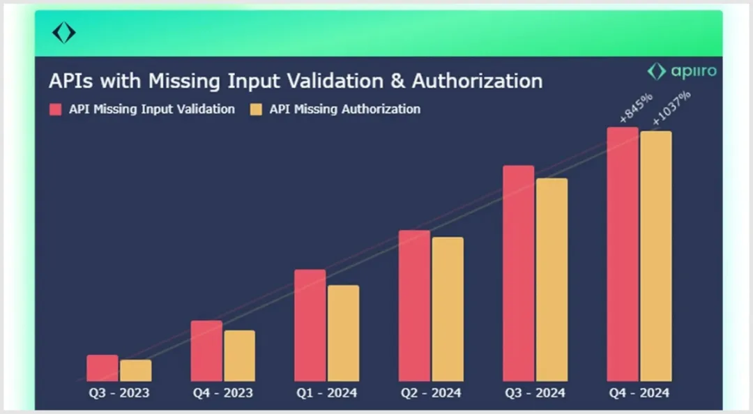 Apiiro reseaerch AI-written code vs security 10x