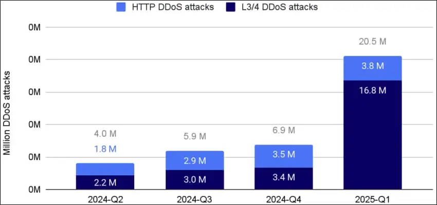Total number of DDoS attacks