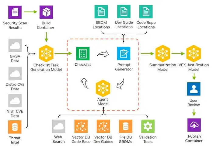 Flowchart showing the workflow of NVIDIA's AI agent