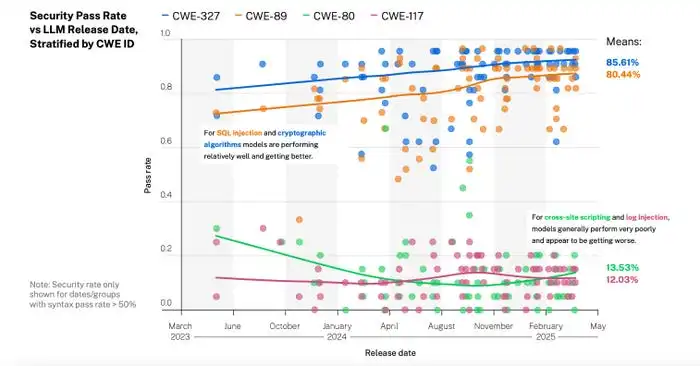 scatter plot of security pass rates of different vulnerability classes