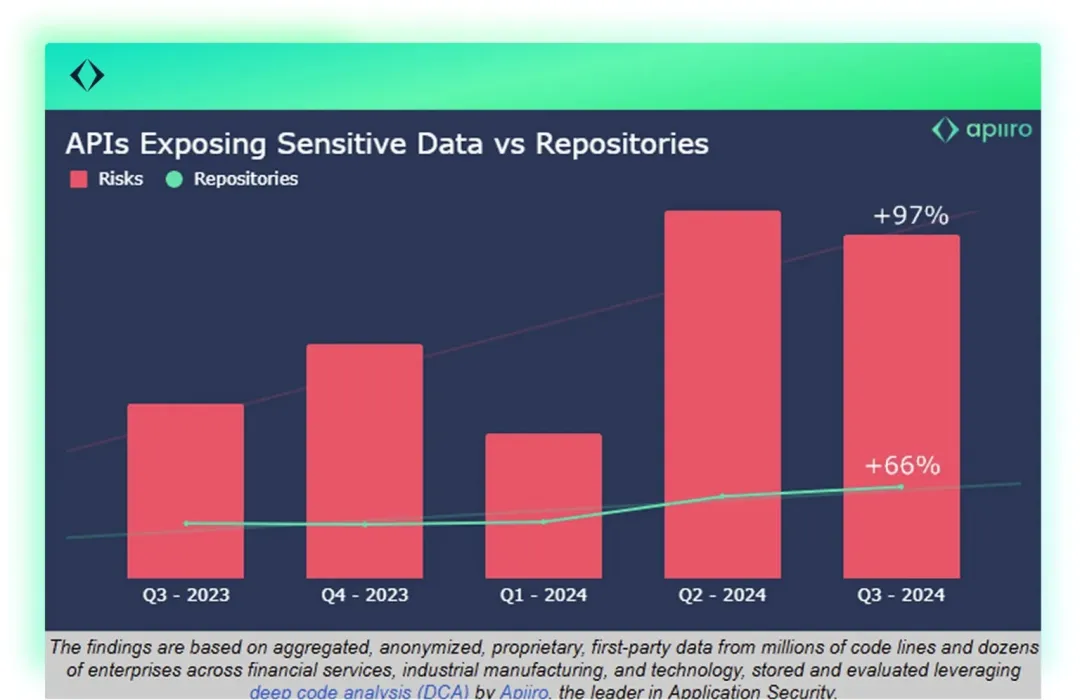 Apiiro reseaerch AI-written code vs security repos
