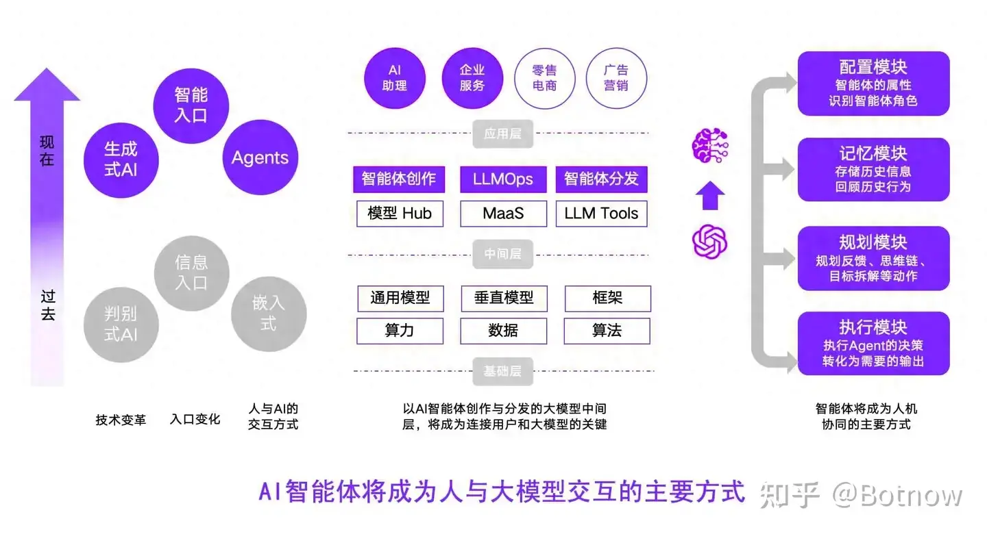 智能体将成为人与大模型交互的主要方式